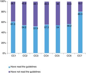 Compliance with guidelines by CC: percentage of responses in accordance with participants who had read or had not read the guidelines.