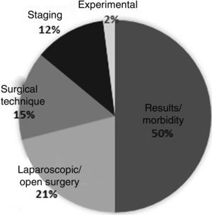 Articles by topic in the top 100 citations on the pancreas and laparoscopy.
