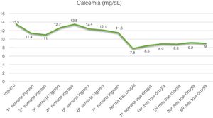 Evolution of blood calcium levels during hospitalization and after surgery.