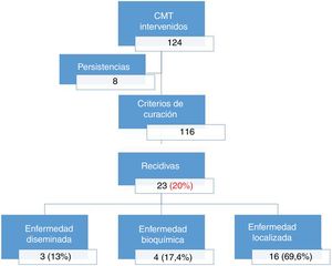 Distribution of patients with medullary thyroid cancer treated with curative intent, according to oncological results.