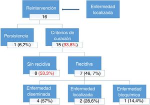 Distribution of patients with local cervical recurrence of medullary thyroid cancer and its evolution after surgical treatment.