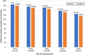 Annual evolution of surgical time: residents versus expert bariatric surgeons.