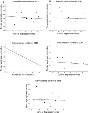 Evolution of surgical time as the number of procedures performed by residents increases.