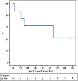 Overall post-transplant survival.