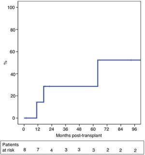 Probability of post-transplant recurrence.