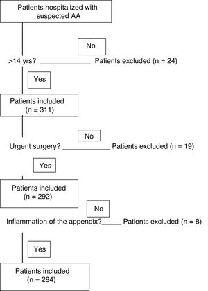 Inclusion of patients.