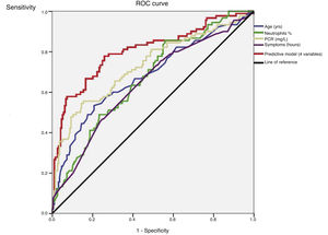 ROC curves for statistically significant parameters and for the complicated AA predictive model.
