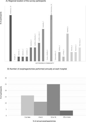 A) Regional location of the survey participants; B) Number of esophagectomies performed annually at each hospital.
