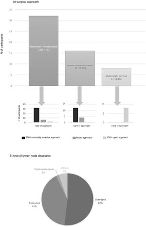 Results of the survey regarding surgical approach and type of lymph node dissection of choice in patients with adenocarcinoma of the distal third of the esophagus, locally advanced and non-metastatic: A) surgical approach; B) type of lymph node dissection.