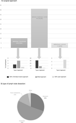 Results of the survey regarding the surgical approach and type of lymph node dissection of choice in patients with squamous-cell carcinoma of the middle third of the esophagus, locally advanced and nonmetastatic; A) surgical approach; B) type of lymph node dissection.