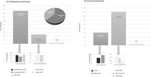 Results of the survey regarding the type of anastomosis created after esophageal resection: A) intrathoracic anastomosis; B) cervical anastomosis.