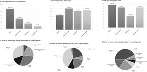 Results of the survey about the use and removal of pleural drain tubes (A and B), abdominal drain tubes (C and D) and a nasogastric tube (E and F).