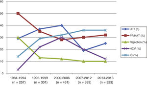 Evolution of the incidence of retransplantation and indications throughout the study periods. LRT: number of retransplants; PF/HAT: LRT due to primary failure of hepatic arterial thrombosis; Rejection: LRT for rejection; HCV: LRT for recurrence of hepatitis C virus; IC: LRT for ischemic cholangitis.