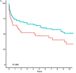 Actuarial survival according to type of LRT. Early (n = 45) vs. Late (n = 105).