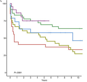 Actuarial survival according to study period: 1984–1994 (n = 28); 1995–1999 (n = 37); 2000–2006 (n = 40); 2007–2012 (n = 20); 2013–2018 (n = 25).