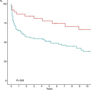 Actuarial survival according to indication. Ischemic cholangitis (n = 41) vs. other indications (n = 109).