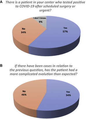 Surgical patients who were positive for COVID-19.