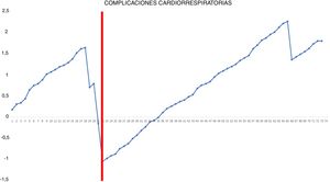 Risk-adjusted CUSUM chart for the occurrence of postoperative cardiorespiratory complications – The chart represents each procedure in the series, in chronological order from left to right, with the curve moving downward in the event of cardiorespiratory complications and upward in the absence of these. A single inflection point was identified at the 22nd procedure (in red).