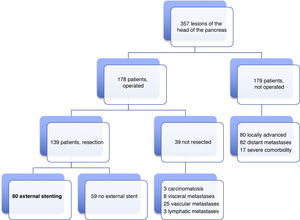 Flow diagram.