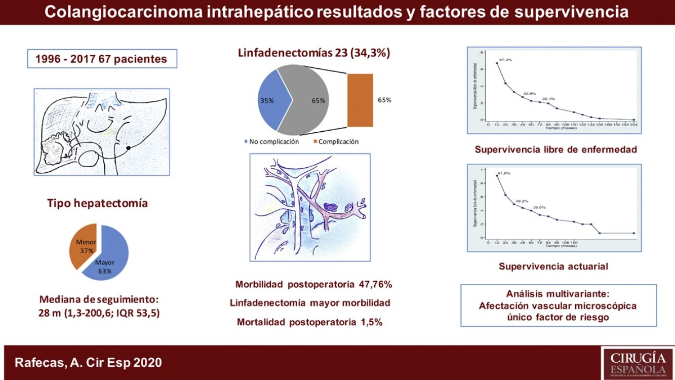 Intrahepatic cholangiocarcinoma: Prognostic factors for recurrence and ...