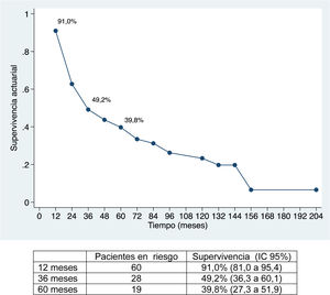 Actuarial survival.