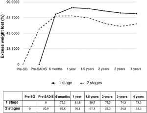 Evolution of excess weight lost (EWL).