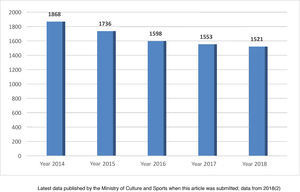 Evolution of the number of tauromachy festivals held in bullrings in Spain over the last decade.
