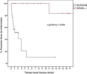 Long-term results of surgery vs endoscopic dilation using the Kaplan–Meier method.