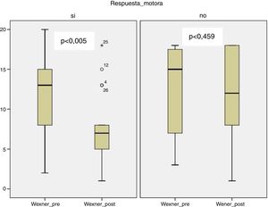 Box-plot diagrams representing the baseline Wexner scale scores and after completing treatment according to the type of response.