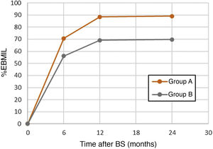 Evolution of weight loss for the 2 groups analyzed. BS: bariatric surgery; %EBMIL: percent excess body mass index lost.