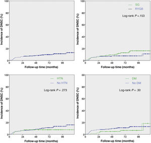 Kaplan–Meier analysis of the probability of symptomatic de novo cholelithiasis (DNSC) over the follow-up period for the overall number of patients studied and different risk factors. RYGB: Roux-en-Y gastric bypass; DM: diabetes mellitus; SG: sleeve gastrectomy; HTN: hypertension.