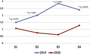 Comparative mean number of proctologic consultations in each study period (p values correspond to T-Student test).
