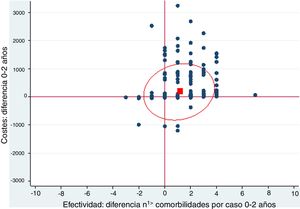 Cost-effectiveness chart. ‘Positive difference’ means ‘savings’. The fact that the values are positive is because the data are presented as differences. The effectiveness is expressed as the difference in comorbidities the month prior and 2 years after surgery; therefore, in most cases this difference is a positive value because the number of comorbidities descends. In the costs, the result is expressed as difference in costs, and in most cases this difference is positive because there is a predominance of savings. The red box represents the mean cost-effectiveness; the ellipse represents the confidence interval of the mean. Each point can represent one or more cases. Costs: difference 0–2 years Effectiveness: difference n1> comorbidities per case 0–2 years