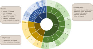 Disposition and use of endoscopy.