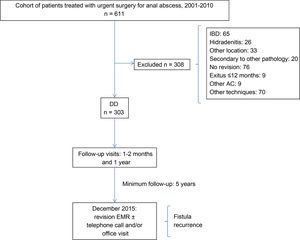 Flow diagram. AC: Autonomous Communities (regions) of Spain; DD: drainage and debridement; IBD: inflammatory bowel disease; EMR: electronic medical records.