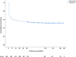 Cumulative incidence of recurrence; Kaplan-Meier.