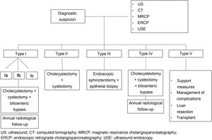 Diagnostic-therapeutic algorithm and follow-up of the choledochal cysts.