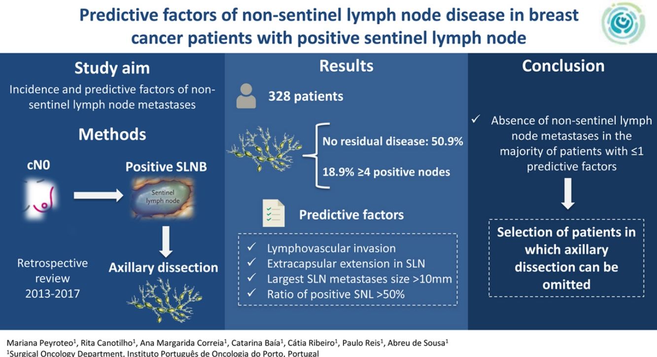 Predictive factors of non-sentinel lymph node disease in breast cancer ...