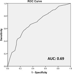 ROC curve: score to predict the probability of metastasis in non-sentinel lymph nodes. AUC: area under the curve; ROC: receiver operating characteristic.