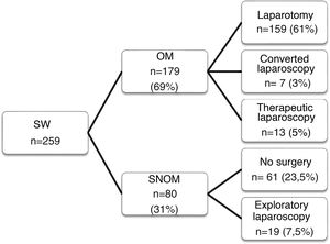 Distribution of patients according to the type of management received. SW: stab wounds; OM: operative management; SNOM: selective non-operative management.
