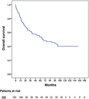 Survival curve in gastric cancer treated with radical surgery (n = 134).