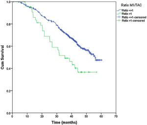 Disease-specific survival (DSS) according to M1/CT ratio for both types of approach (VATS and open surgery).