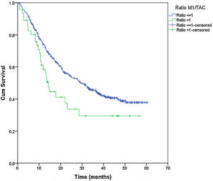 Disease-free survival (DFS) according to M1/CT ratio for both types of approach (VATS and open surgery).