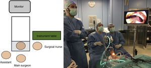 Positions in the operating room.