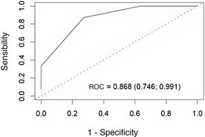 ROC curve of the 4-ICG sum score for predicting postoperative hypocalcemia.