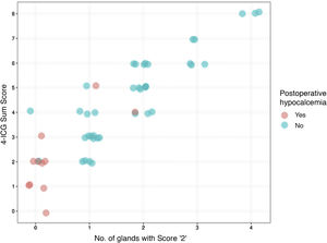 Performance of the ICG score 2 and the 4-ICG sum score in individual patients.