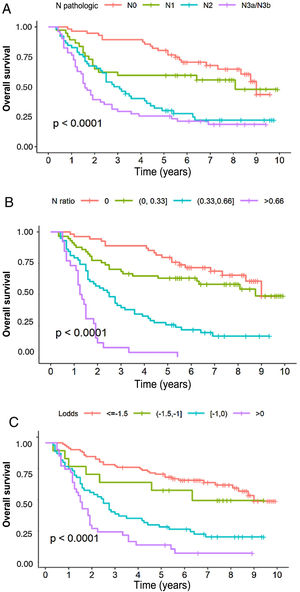 Kaplan–Meier curves for overall survival of the staging systems: (A) According to the pN classification of the TMN; (B) According to the lymph node ratio expressed with tertiles; (C) According to LODDS.