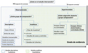 Distribution of the types of studies with qualitative and quantitative methodology related to the grade of evidence.