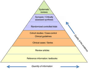 Hierarchy of the evidence. Adapted from Targarona et al.8.