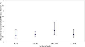 Prevalence of asymptomatic carriers of SARS-CoV-2 by hospital groups according to the number of beds. The vertical lines represent the 95% confidence interval.